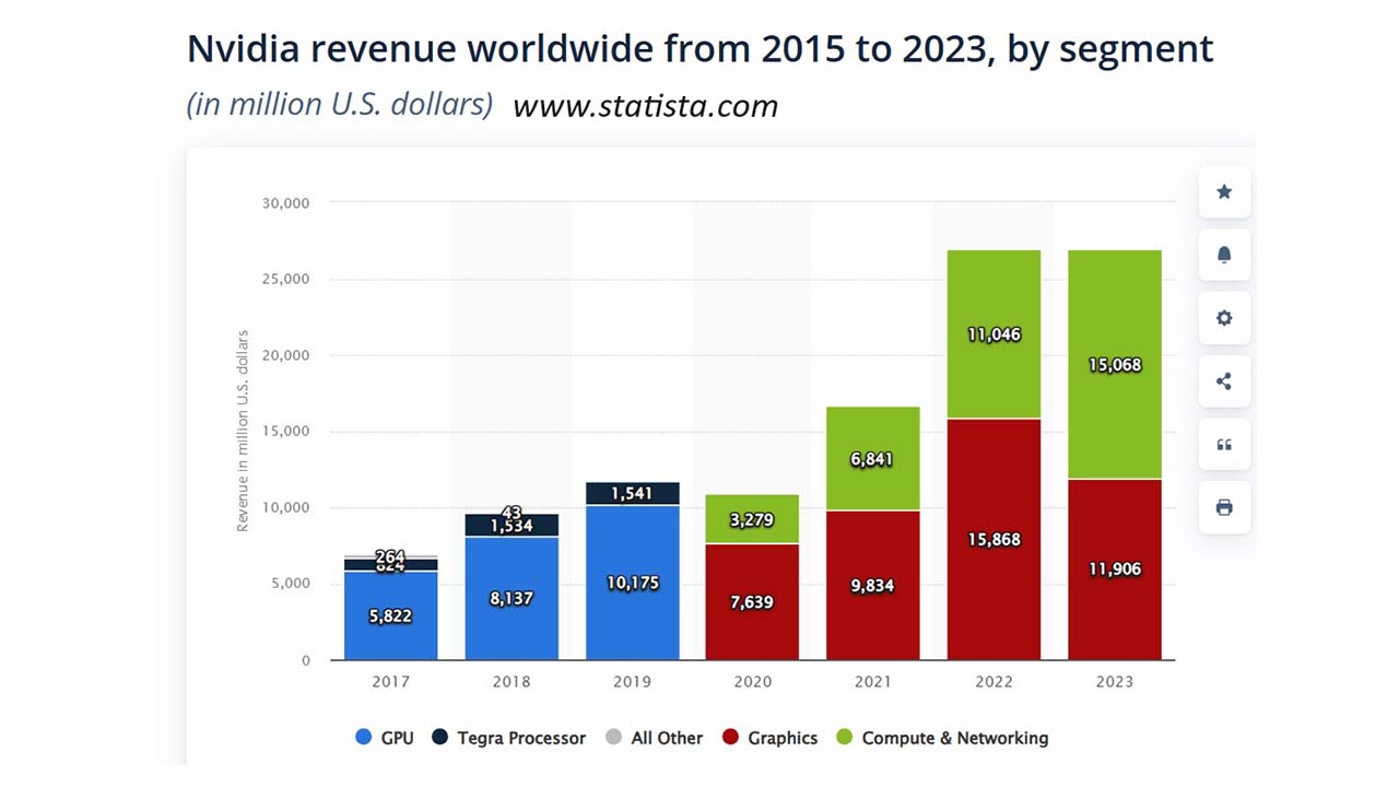 Nvidia Revenue 2015-2023
